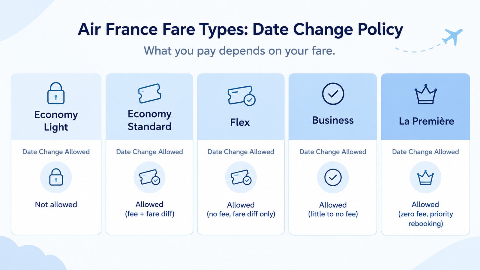 Air France fare types date change policy comparison