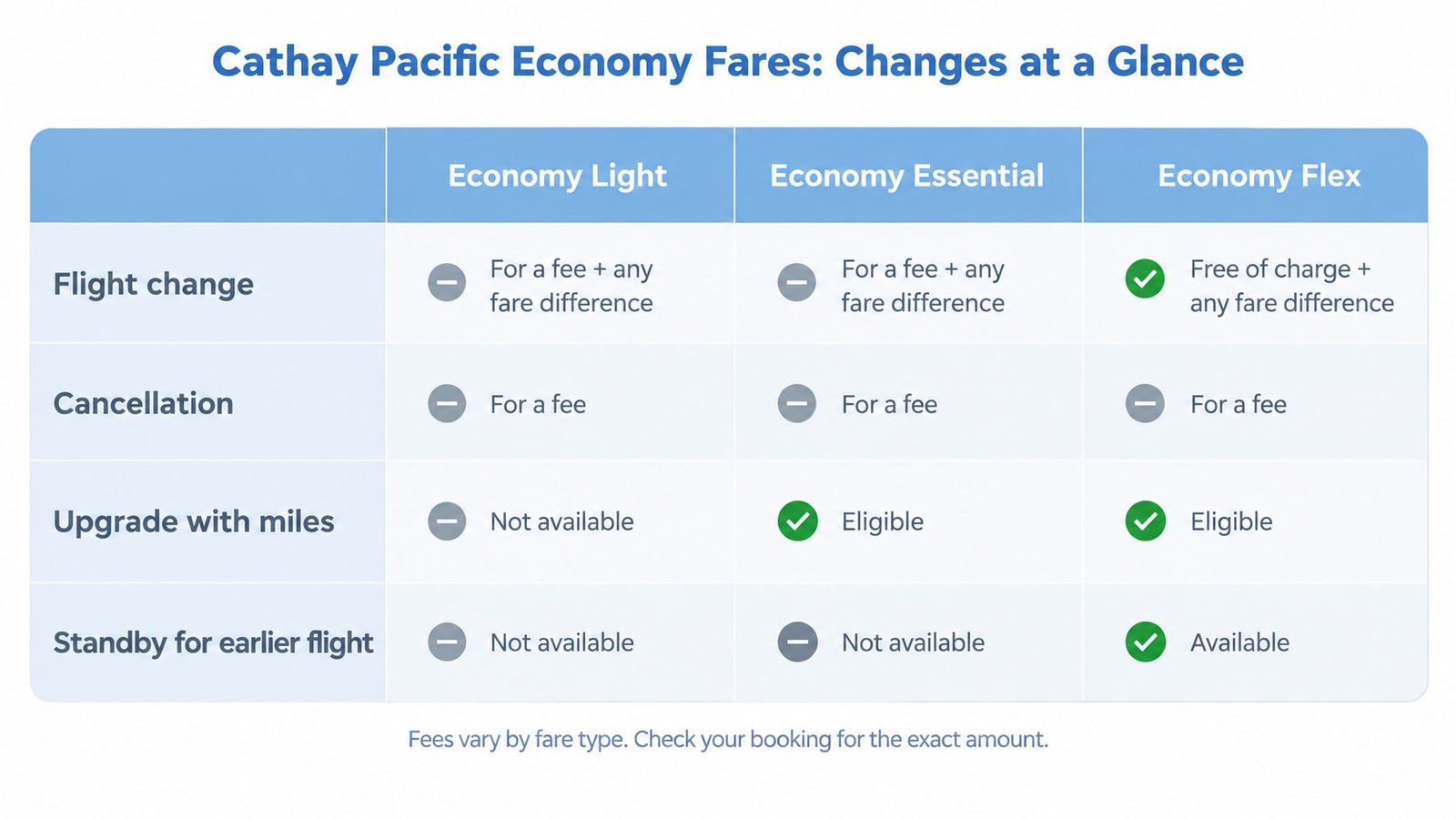 Cathay Pacific Economy Light, Essential and Flex change rules compared