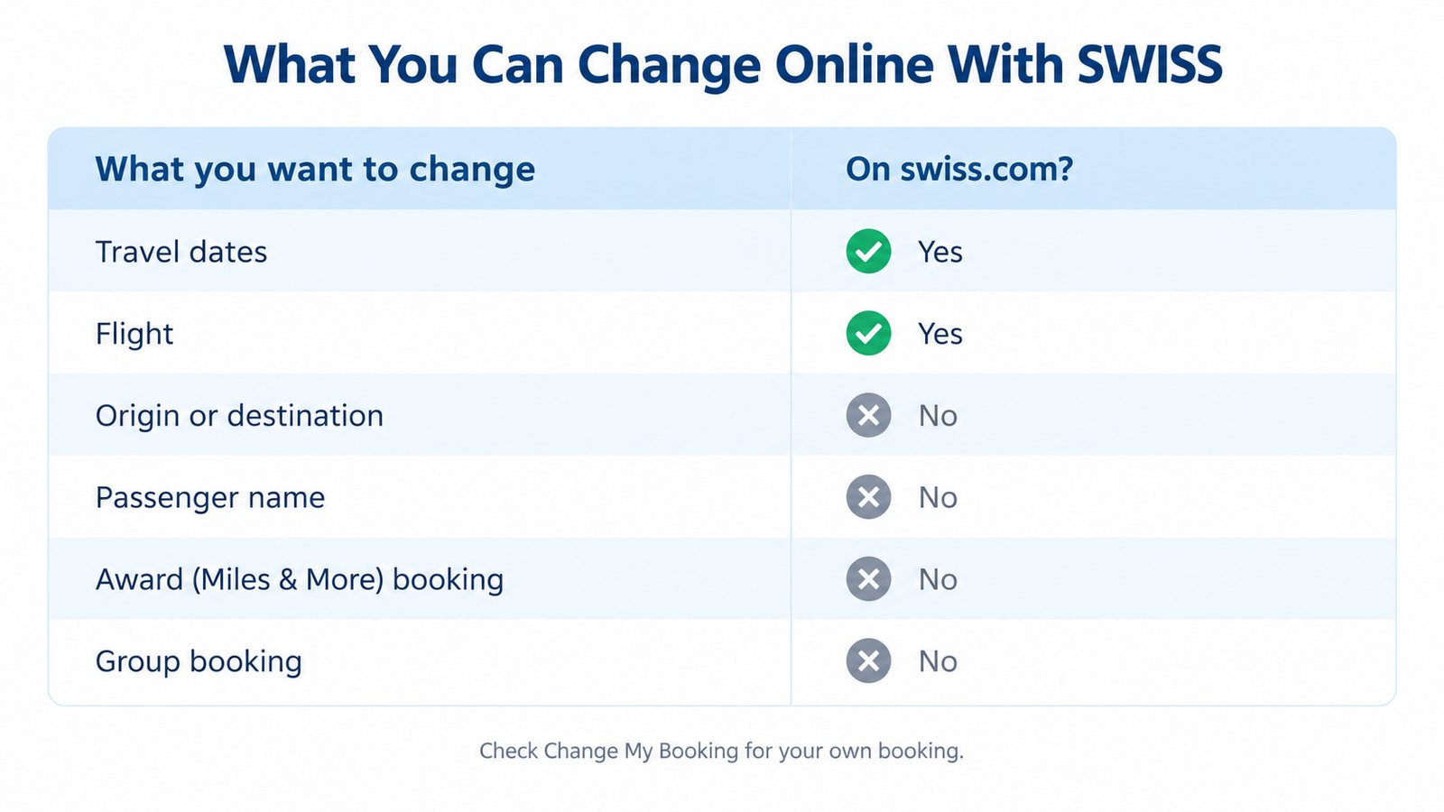 Chart of what SWISS passengers can and cannot change online