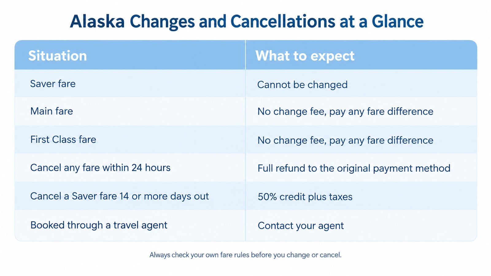 Alaska change and cancellation rules summarized in a table