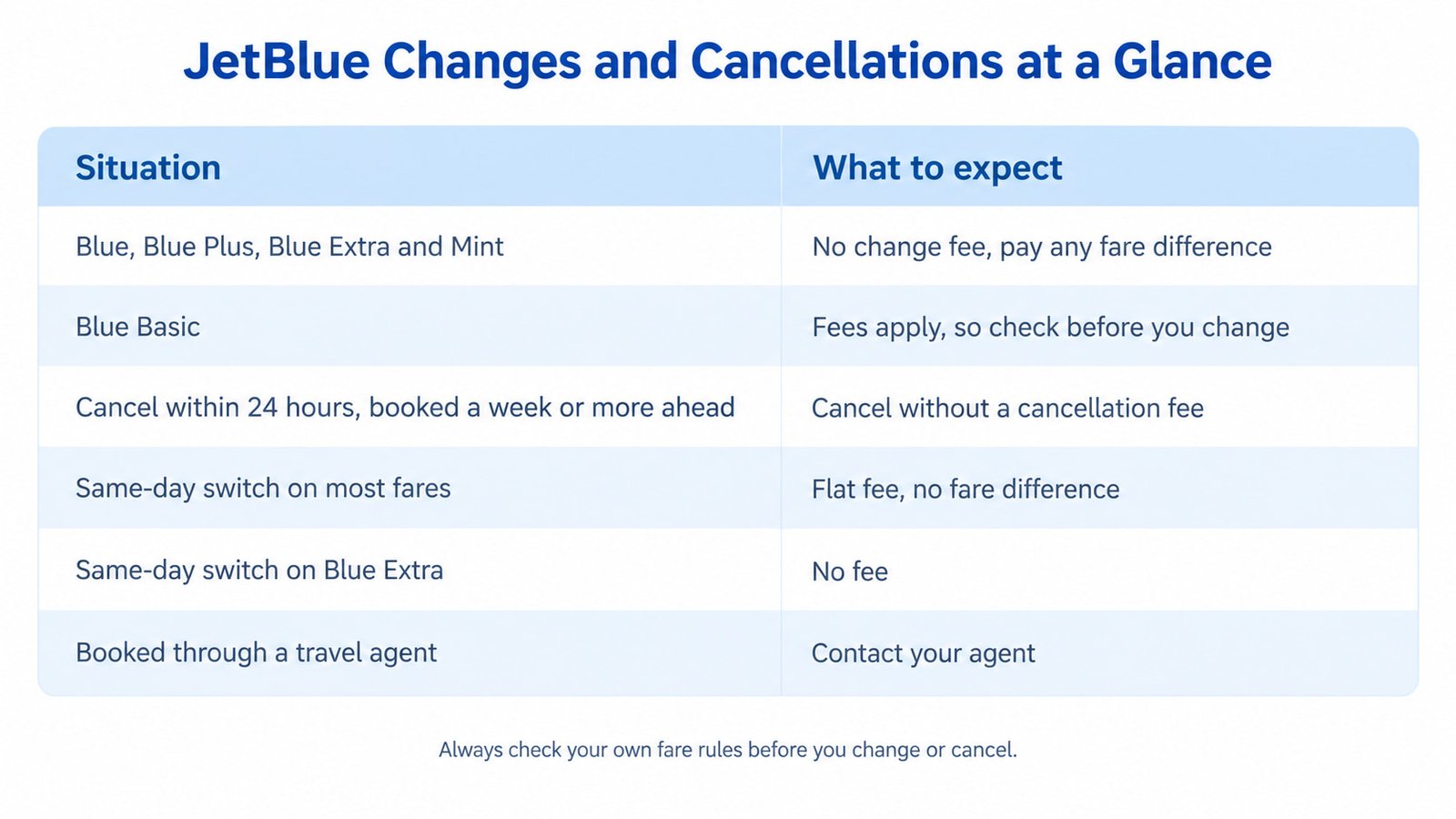 JetBlue change and cancellation rules summarized in a table