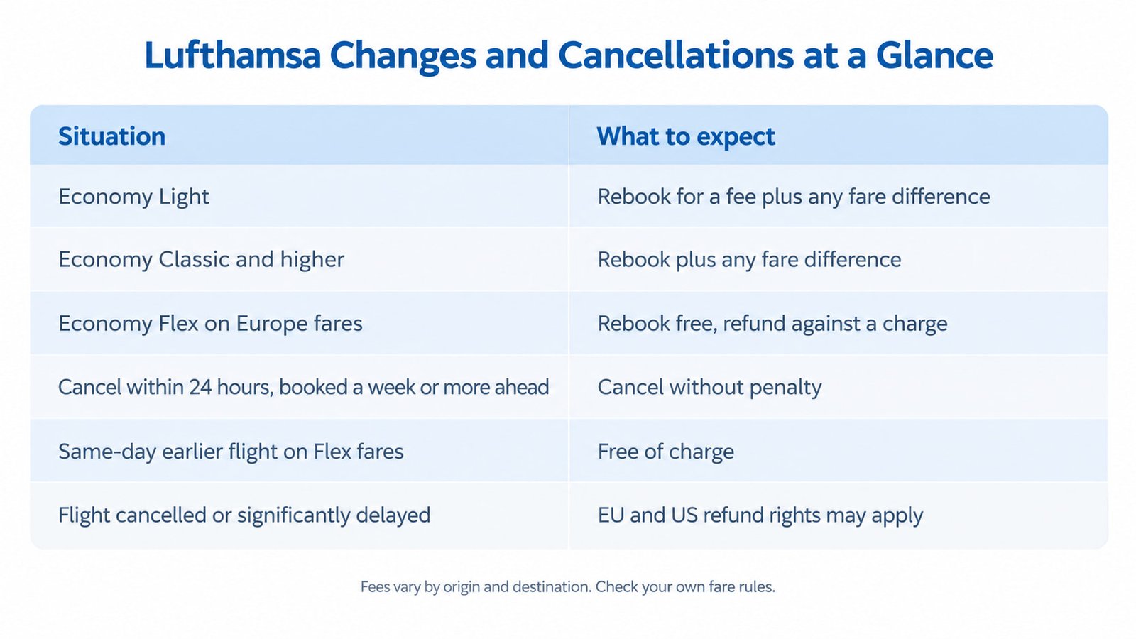 Lufthansa change and cancellation rules summarized in a table