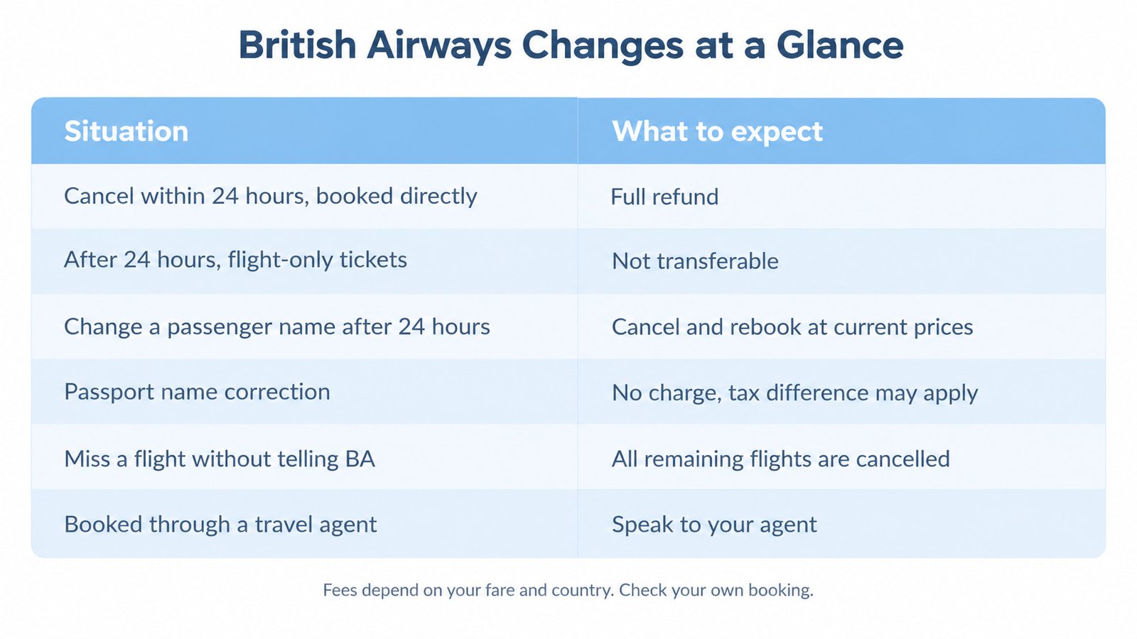 British Airways change, name and no-show rules summarized in a table