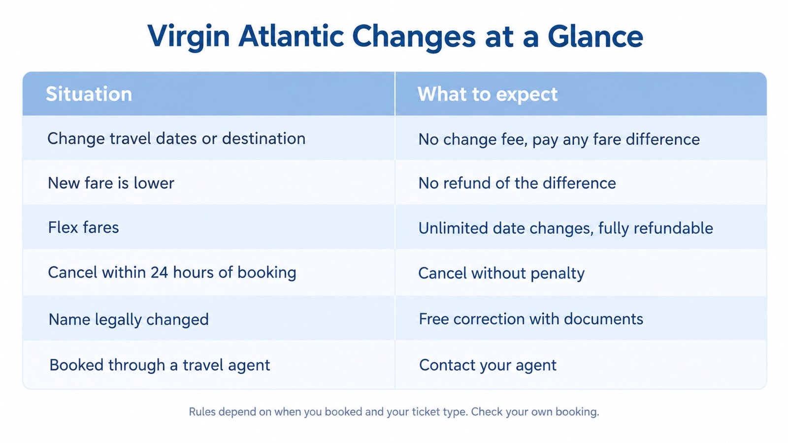 Virgin Atlantic change rules summarized in a table