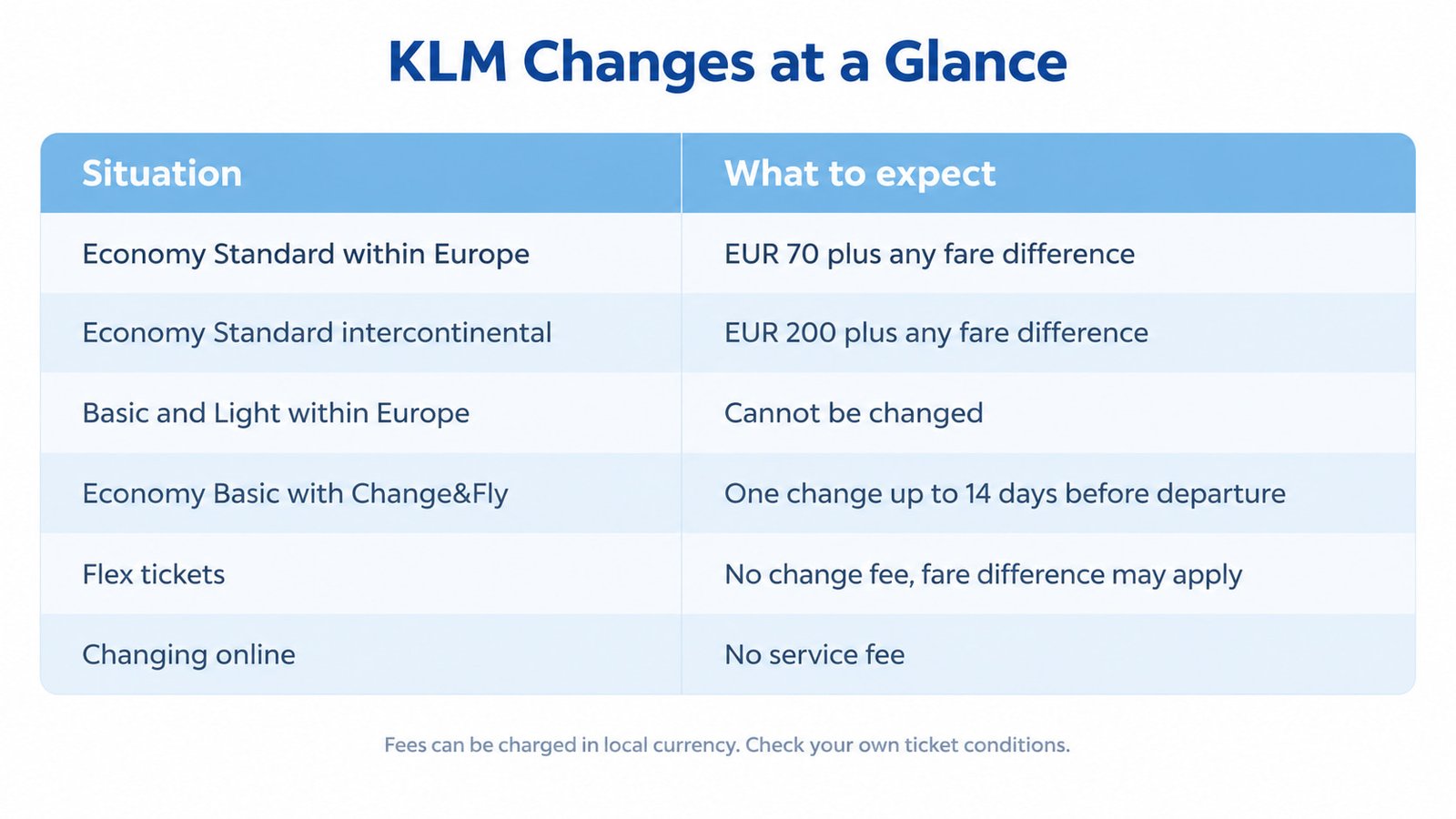 KLM change fees and Change&Fly rules summarized in a table