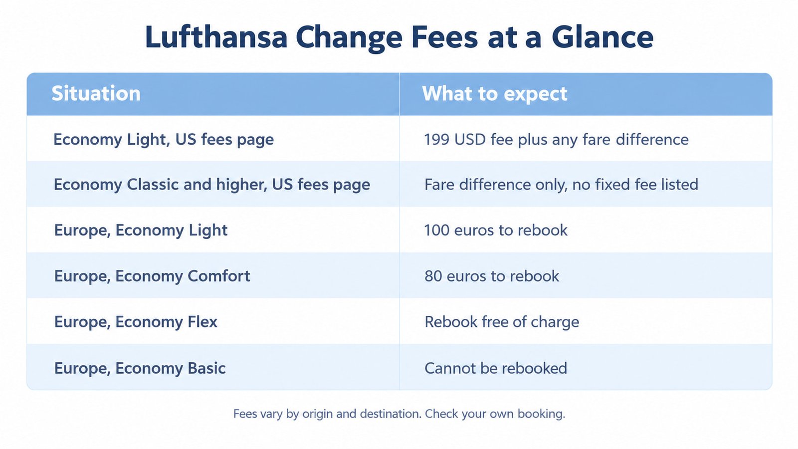 Lufthansa US and Europe change fees summarized in a table