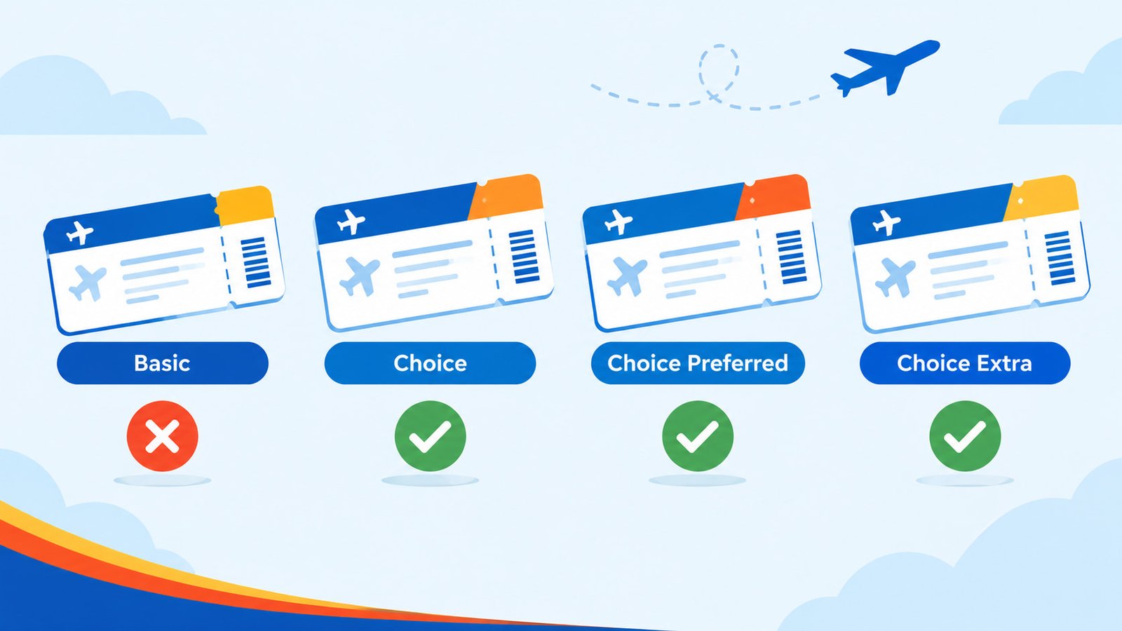 Southwest Airlines fare types date change comparison