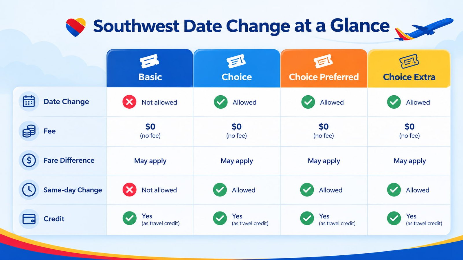 Southwest fare comparison chart 2026